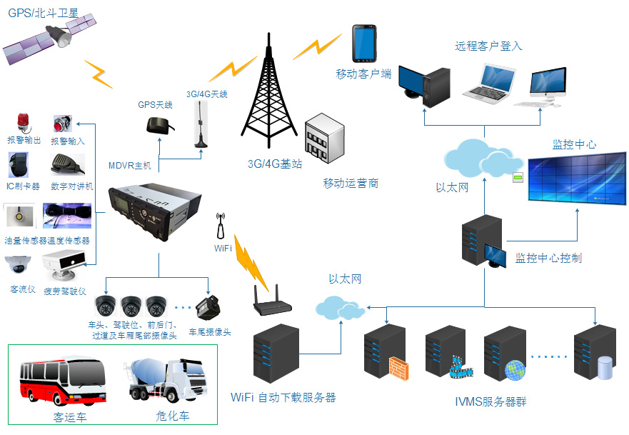 客运车车载监控系统解决方案 第1张